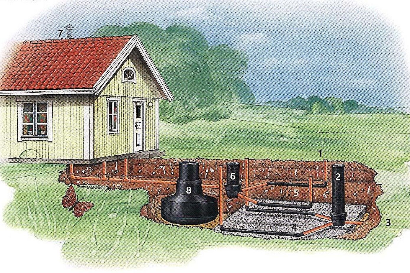 Wanneer het huis niet aangesloten is op de riolering, moet er een "trekammarbrunn" aanwezig zijn.